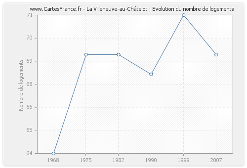 La Villeneuve-au-Châtelot : Evolution du nombre de logements